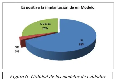 Figura 6: Utilidad de los modelos de cuidados 