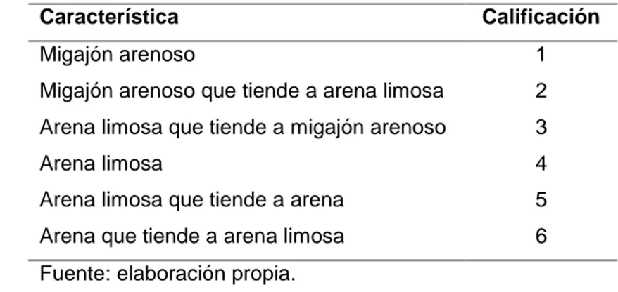 Cuadro 16. Calificación asignada a cada tipo de textura encontrada. 