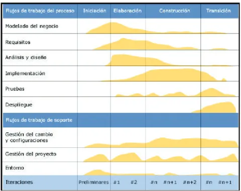 Figura 1.2  Estructura del RUP 