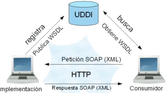 Figura 1.4  Arquitectura de un Servicio WEB 