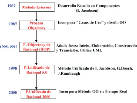 Figura 2.1 Evolución del RUP 