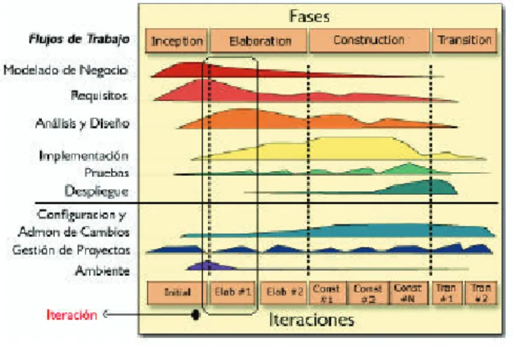 Figura 2.2  Flujos del RUP 