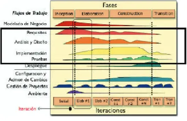 Figura 2.4  Fases del RUP 