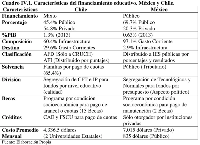 Cuadro IV.1. Características del financiamiento educativo. México y Chile. 