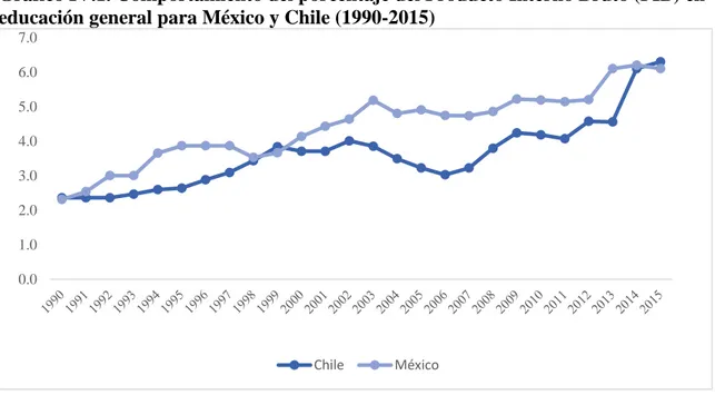 Gráfico IV.1. Comportamiento del porcentaje del Producto Interno Bruto (PIB) en  educación general para México y Chile (1990-2015) 