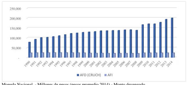 Gráfico IV.3. Evolución del Aporte Fiscal Directo (AFD) y Aporte Fiscal Indirecto  (AFI) de 1990 a 2014 para Chile