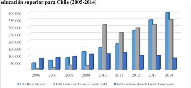 Gráfico IV.5. Evolución de montos por programas de ayuda estudiantil de  educación superior para Chile (2005-2014) 