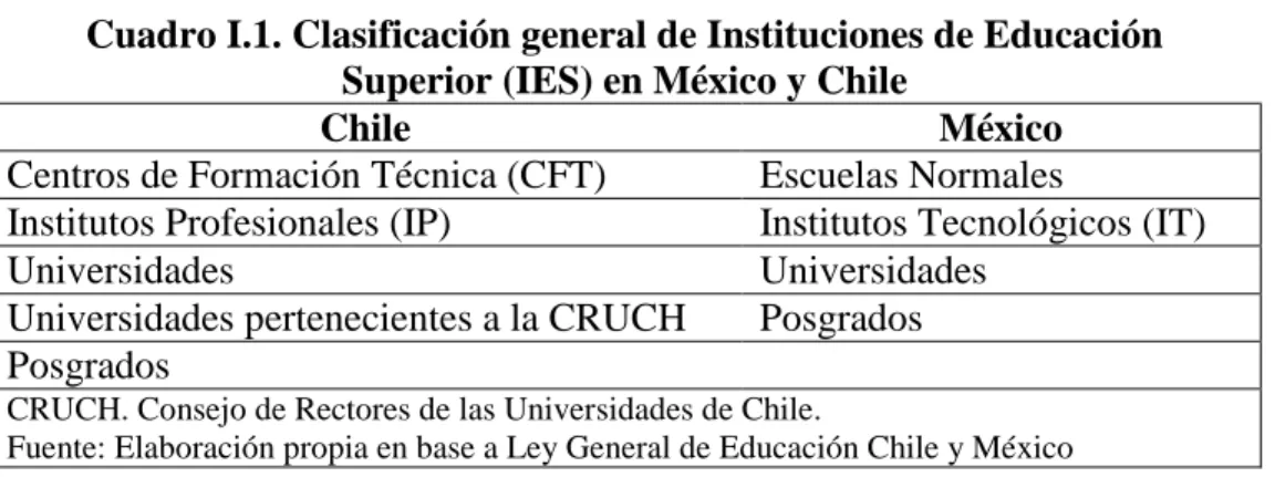 Cuadro I.1. Clasificación general de Instituciones de Educación  Superior (IES) en México y Chile 