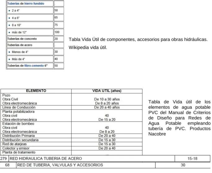 Tabla  de  Vida  útil  de  los  elementos  de  agua  potable  PVC  del  Manual  de  Criterios  de  Diseño  para  Redes  de  Agua  Potable  empleando  tubería  de  PVC