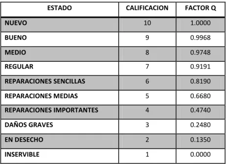 Tabla 1.3. Estados de Conservación (Marqués Tapia, tomo 1, 2012). 