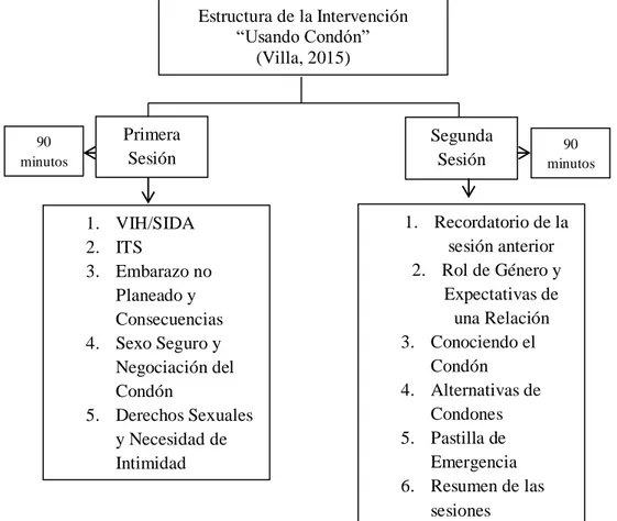 Figura 4. Estuctura de la Intervención “Usando Condón”, implementada en el estudio.  