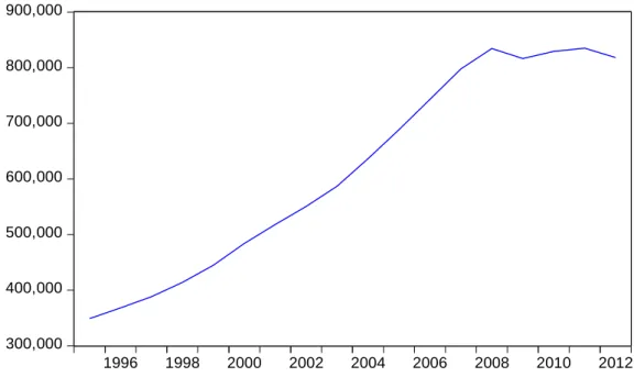 Gráfico 2.2. Consumo en España, periodo 1995-2012 