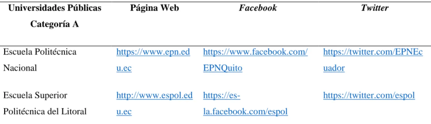 Tabla 1 Presencia online de las universidades públicas del Ecuador 