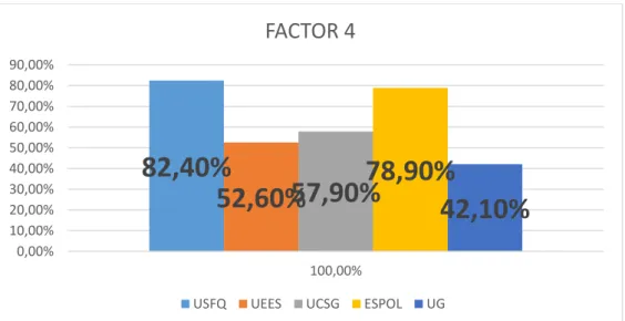 Figura 7 Puntajes obtenidos por el factor 4 de la adaptación a la Web 2.0 de las Universidades escogidas 