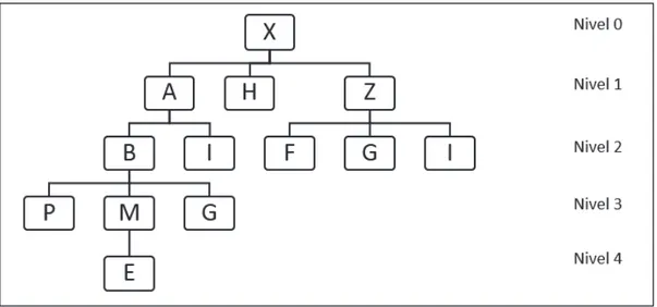 Figura 1 – Niveles de lista de materiales  (Anaya, 2011, p. 221) 