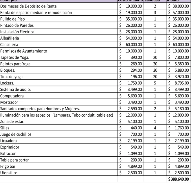 Tabla para cortar $             200.00 1 $           200.00