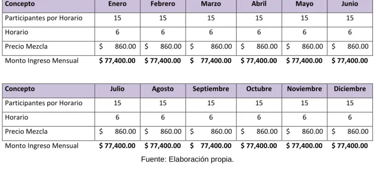 Tabla 16. Ventas mensuales primer año 