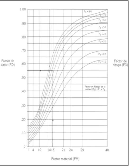 Figura 2.3. Gráfica para determinar el Factor de Daño en función de Factor Material 