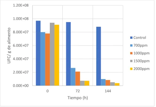 Figura 7. Evaluación del efecto antimicrobiano del aceite esencial de tomillo (Thymus vulgaris) en fase  vapor sobre Salmonella entérica en concentraciones de 0, 700, 1000, 1500 y 2000pm en periodos de 0, 