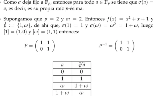 Cuadro 3.: Raíces cuadradadas en F 2 2