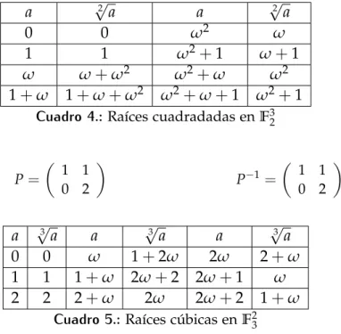 Cuadro 4.: Raíces cuadradadas en F 3 2