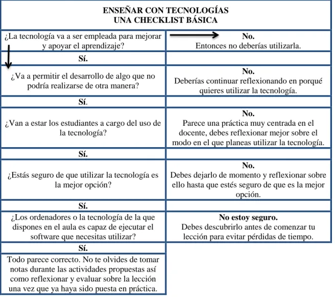 Tabla 1. Lyon-Jones (2011) Teaching with technology- A basic checklist. Traducción personal