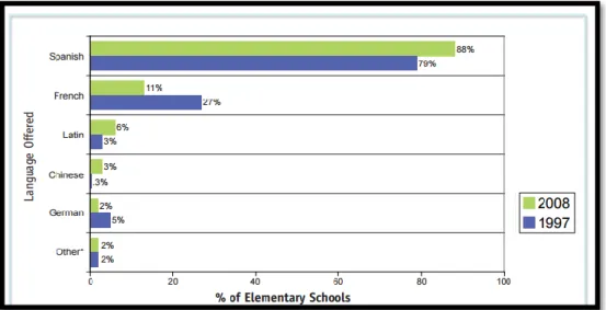 Gráfico 1. Lenguas extranjeras ofrecidas por escuelas elementales con programas de lenguas  extranjeras (1997, 2008)