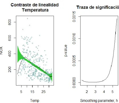 Figura 4.5: Contraste de linealidad para Temperatura. 