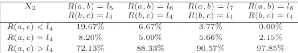 Tabla 6: IP -transitividad en X 2 .