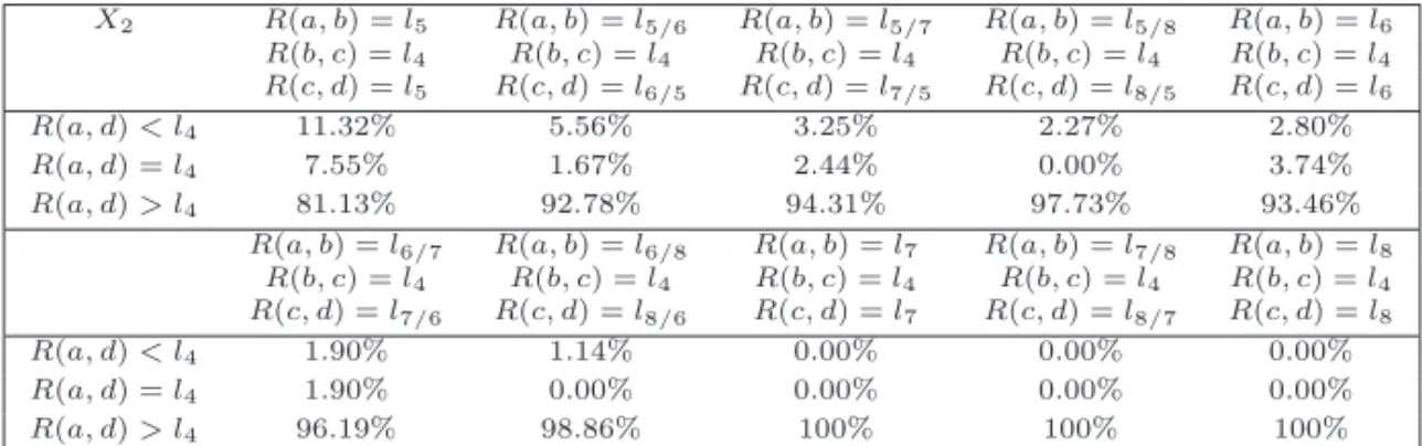 Tabla 9: ´ Ordenes de intervalo en X 2 .