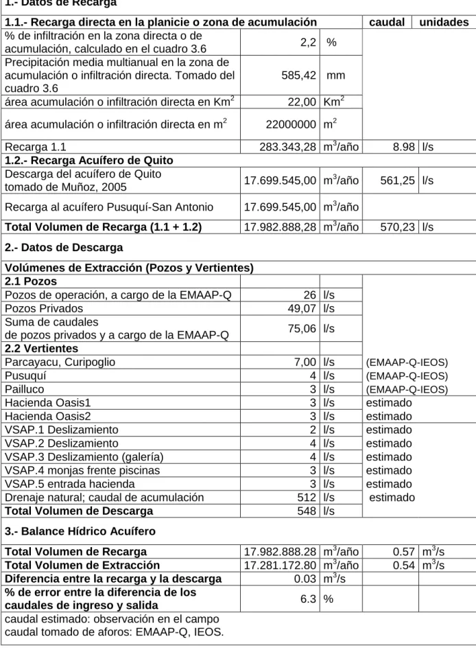 Cuadro 3.8 Balance Hídrico 
