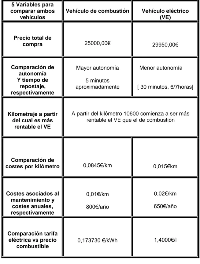 Tabla 4. Comparación de un vehículo de combustión (Toyota Avensis  120D Advance) frente a un VE (Nissan Leaf) usando para ello la  herramienta CEVNE desarrollada por Cartif