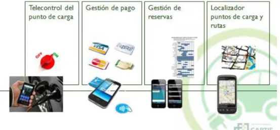 Figura 6. Funciones de la  plataforma a desarrollar: EVSmartPlatform (Servicio en la nube  completo) 