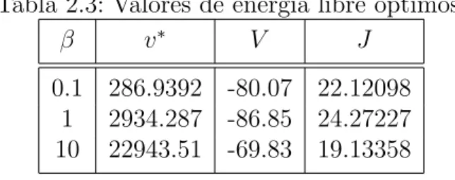Tabla 2.3: Valores de energ´ıa libre ´ optimos.