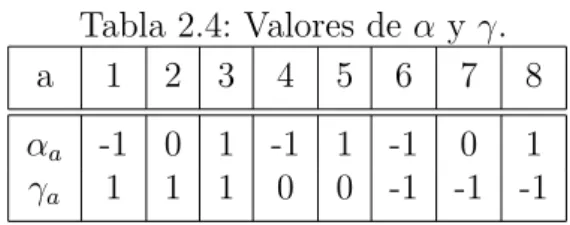 Tabla 2.4: Valores de α y γ.