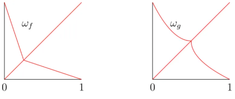 Figura 4.3: Gr´ afica de ω h .