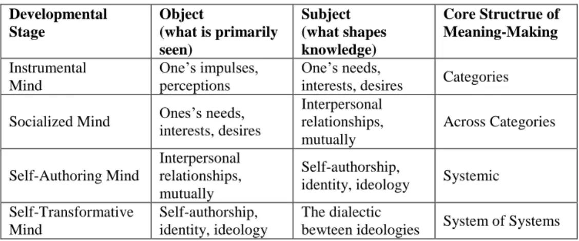 Table 2.2 Kegan’s development stages in adulthood  Developmental  Stage  Object   (what is primarily  seen)  Subject  (what shapes knowledge)  Core Structrue of Meaning-Making  Instrumental   Mind  One’s impulses, perceptions  One’s needs, 