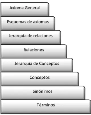Figura 3.3: Capas del aprendizaje ontol´ ogico [30]