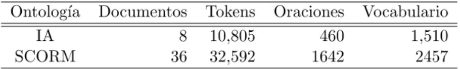 Tabla 5.1: Datos del corpus de dominio