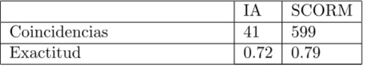 Tabla 5.6: Puntuaciones de las ontolog´ıas