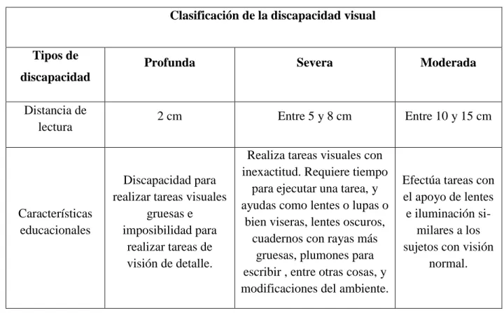 Tabla 3. Clasificación de la discapacidad visual 