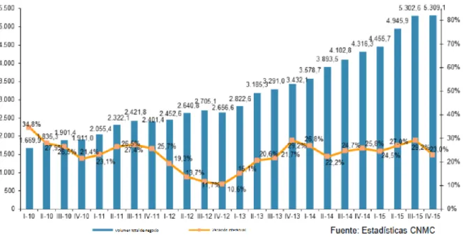 Gráfico 4.2.1 Evolución del volumen de comercio electrónico en España 