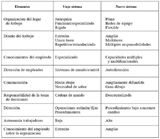 Cuadro 5.1.2 Diferencias en la Evolución del Trabajo 