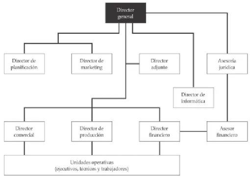 Gráfico 5.2.3 Estructura del Modelo Adhocrático 