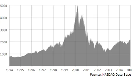 Tabla 2.3.1 Evolución índice NASDAQ 