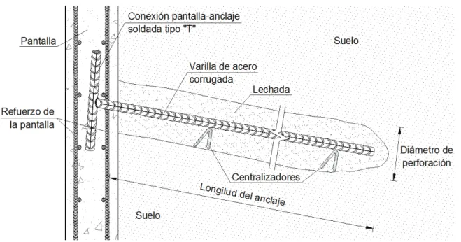 Figura 3.2 Elementos de un muro claveteado 