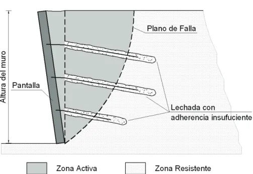 Figura 3.10 Falla por desprendimiento de la varilla 