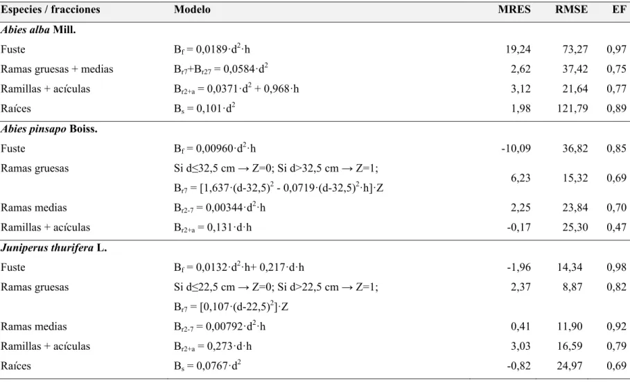 Tabla 4.3. Modelos ajustados por mínimos cuadrados generalizados conjuntos (SUR) y estadísticos para las especies de coníferas