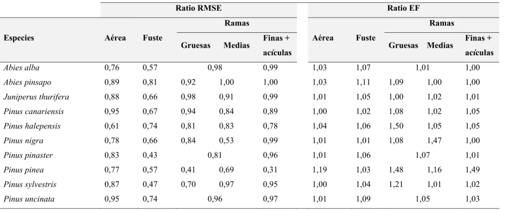 Tabla 4.4. Ratios de la raíz del error cuadrático medio (RMSE) y la eficiencia del modelo (EF) para comparar los modelos del presente trabajo con los de  Montero et al