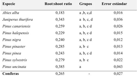 Tabla 4.5. Ratios parte radical:parte aérea (root:shoot ratio) para las especies estudiadas, error  estándar y comparaciones múltiples
